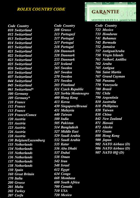 Rolex Country Codes 